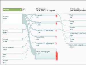 如何分析用户的访问转换路径