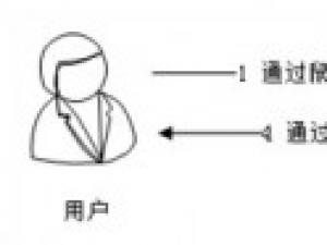 提升用户体验之如何提高网站的性能