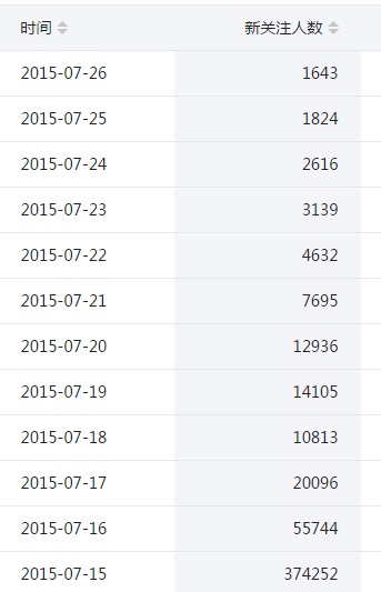 如何利用事件营销一天获得35万微信粉丝